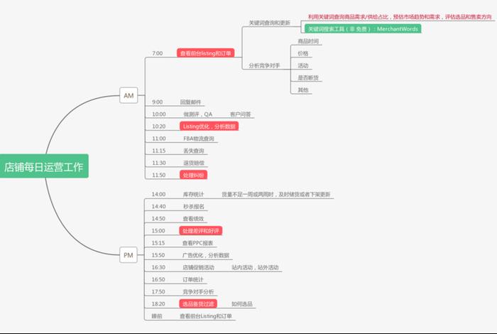 亚马逊电商运营新手如何快速入门（亚马逊电商运营从入门到精通）