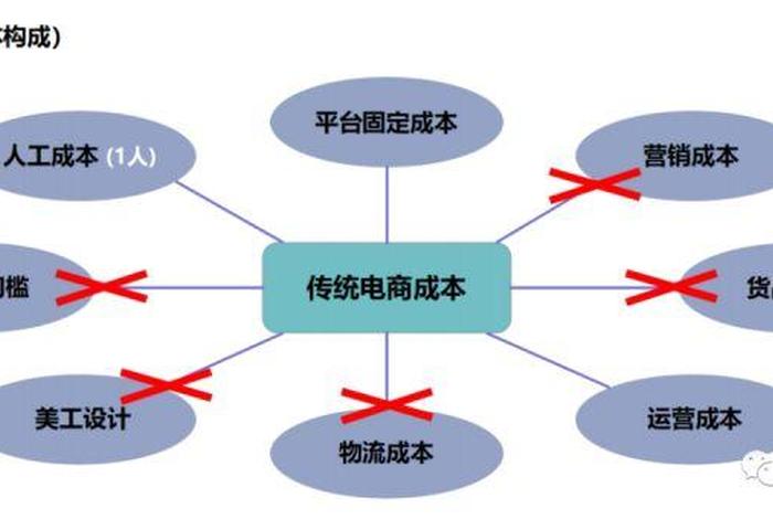 无货源电商入行模式（无货源电商怎么起步）