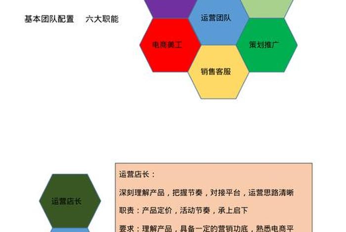 电商运营团队人员配置 电商运营团队需要哪些人