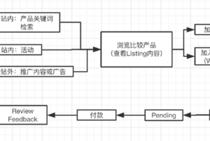 亚马逊电商怎么做账，亚马逊做账流程