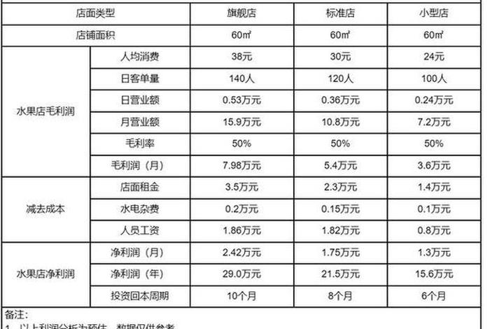 店铺价格一般多少钱、店铺一般多少钱一个月正常