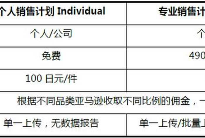 亚马逊跨境电商平台开店流程和费用（亚马逊跨境电商开店流程及费用）