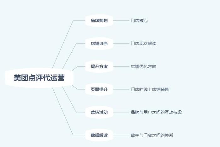 代运营公司是怎么运营的美团、代运营公司是怎么运营的美团外卖