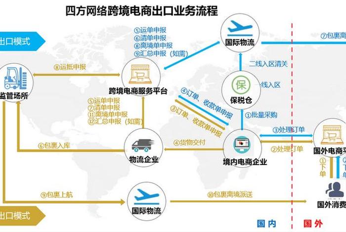 如何从零开始做跨境电商 跨境电商如何做跨境电商