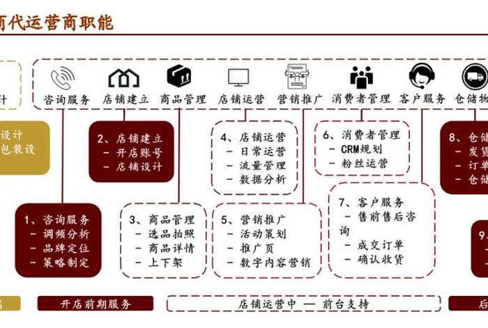 电商运营商有哪些 - 运营 电商