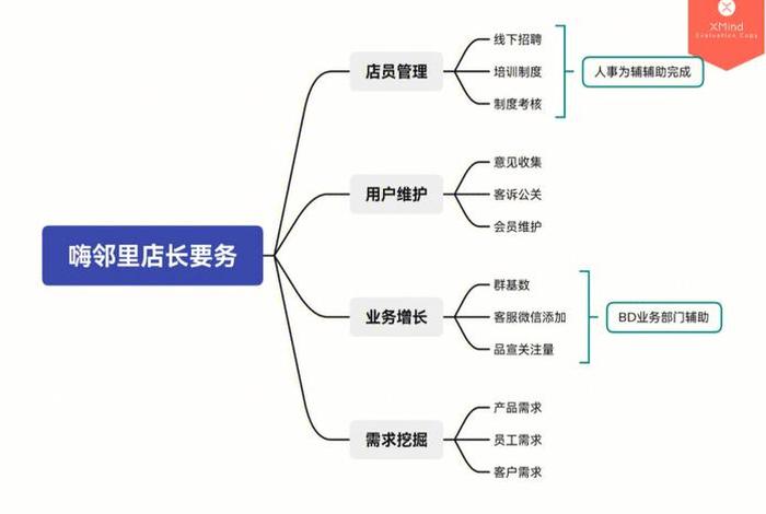 新开店铺应该如何运营；开个新店怎么样能做起来