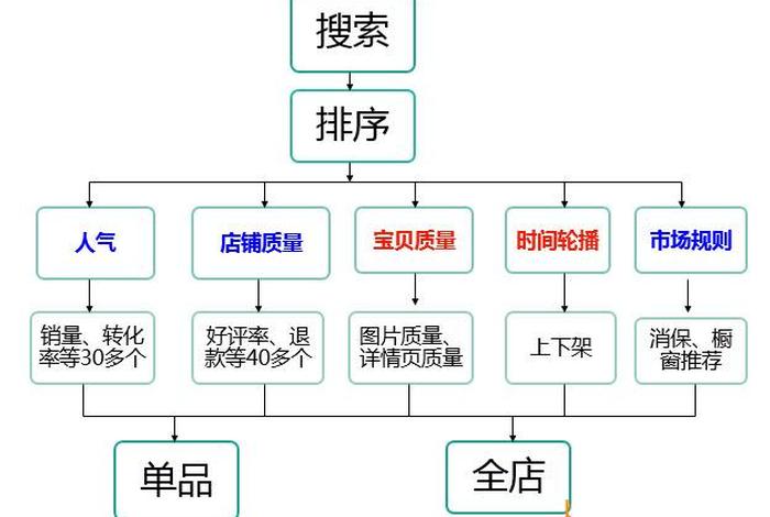 淘宝店铺怎么引流推广操作流程（淘宝店铺怎么引流推广操作流程视频）
