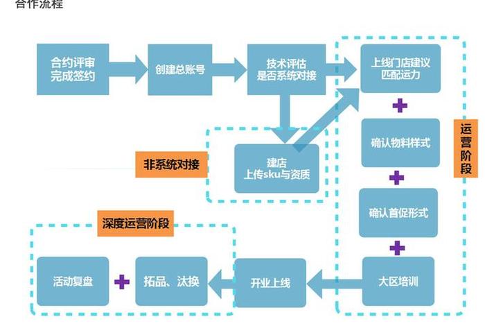 京东到家商家入驻条件，京东到家商家入驻流程