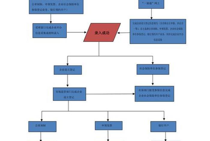 怎么样开一家公司，怎么样开一家公司的流程