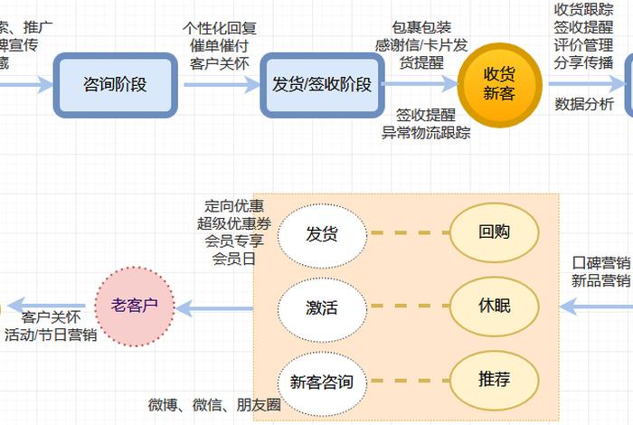 代运营如何开发客户 代运营怎么开发客户