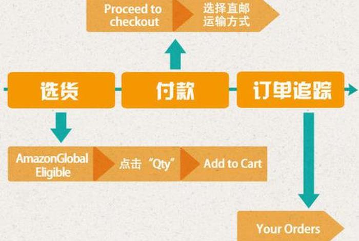 亚马逊全球购app、亚马逊全球购开店流程