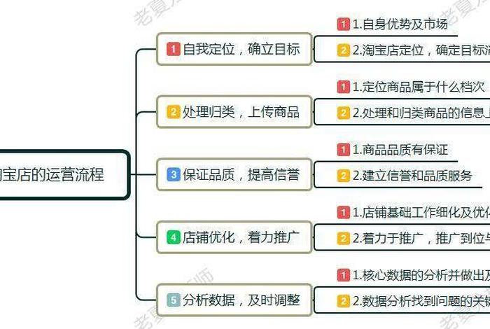 开网店教程全集、开网店基础教程