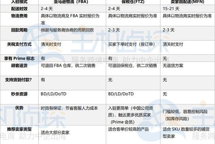 入驻亚马逊条件及费用、入驻亚马逊需要哪些条件