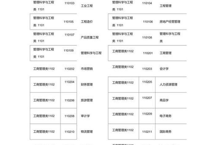 专业代码对照表2024本科，2021大学本科专业代码