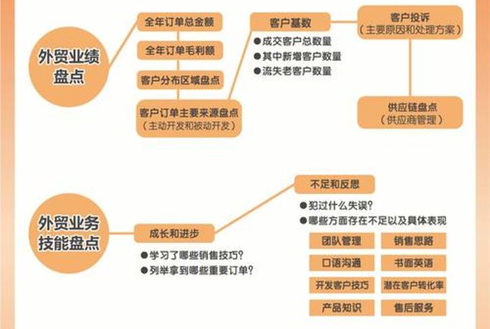 外贸新人应该做些什么 - 外贸业务新手