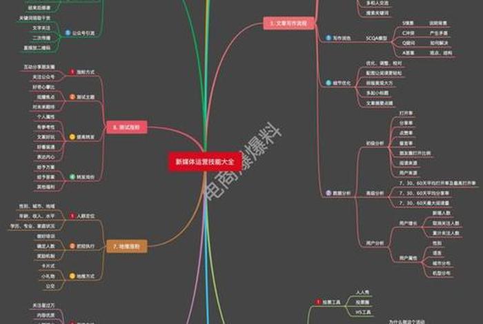 全媒体运营师学哪些内容，新媒体运营需要哪些技能