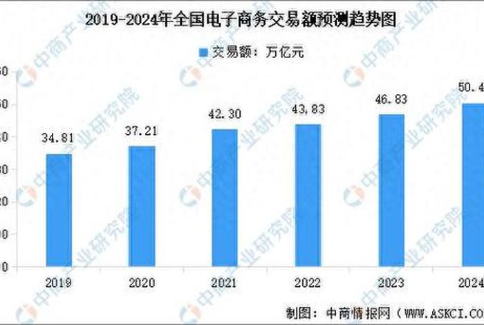 2024年电商占据销售市场份额多少 2024年电商占据销售市场份额多少万