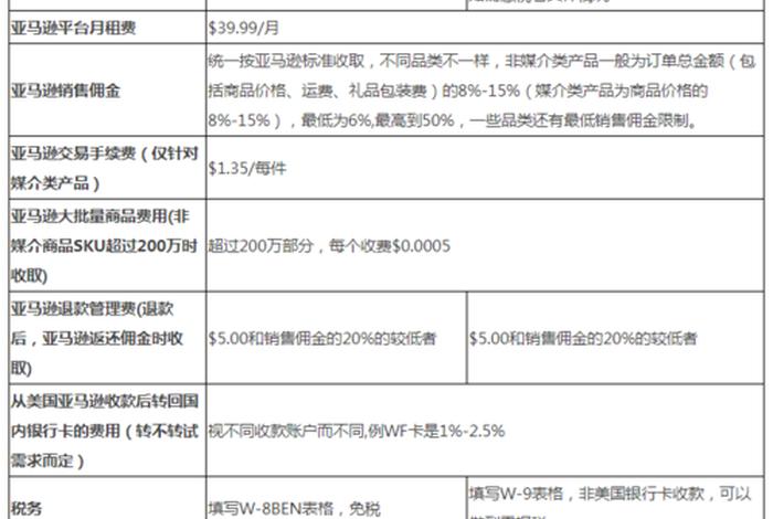 亚马逊个人开店需要多少资金 亚马逊开个店要多少钱