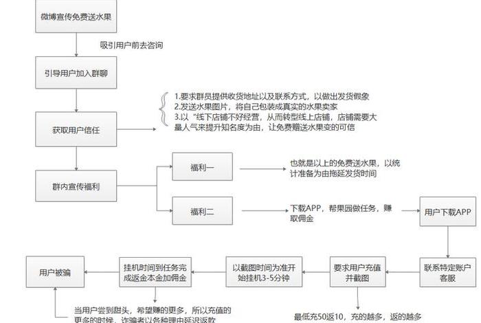 免费教你做电商骗局、电商平台套路