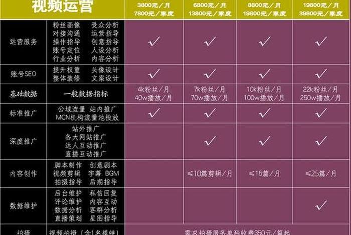 抖音代运营不同套餐报价、抖音代运营大约多少钱一个月