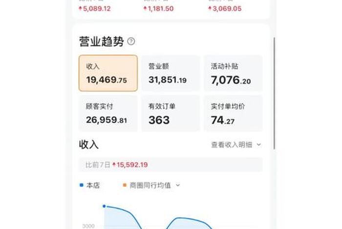 美团代运营收费价目表（美团代运营收费价目表怎么看）