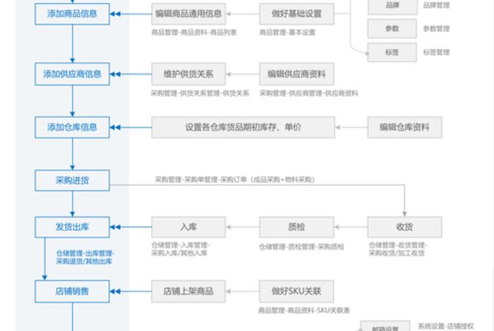 amazon亚马逊入驻流程 亚马逊入驻流程图