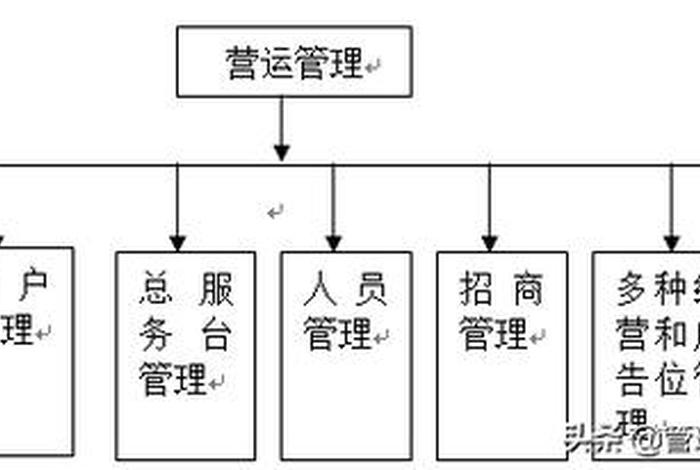 企业运营管理八个模块；企业运营管理包括哪些