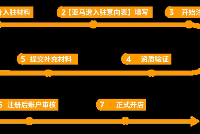 亚马逊开店流程及费用2024 亚马逊开店流程及费用2024怎么算