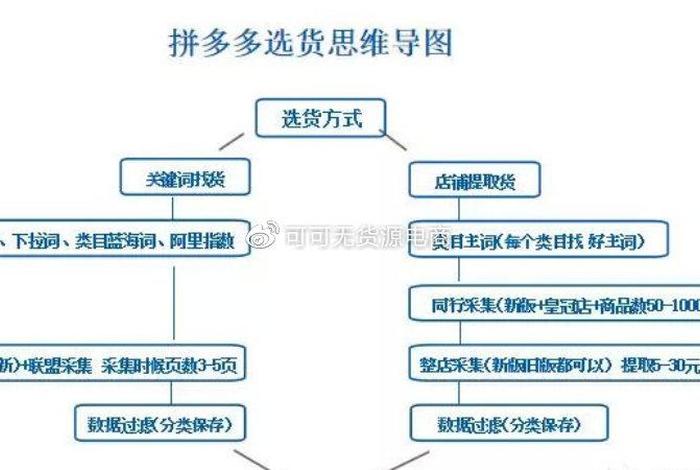 无货源电商开店流程及费用，无货源电商是否挣钱