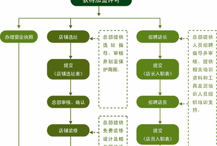 电商开店步骤 - 电商开店步骤图