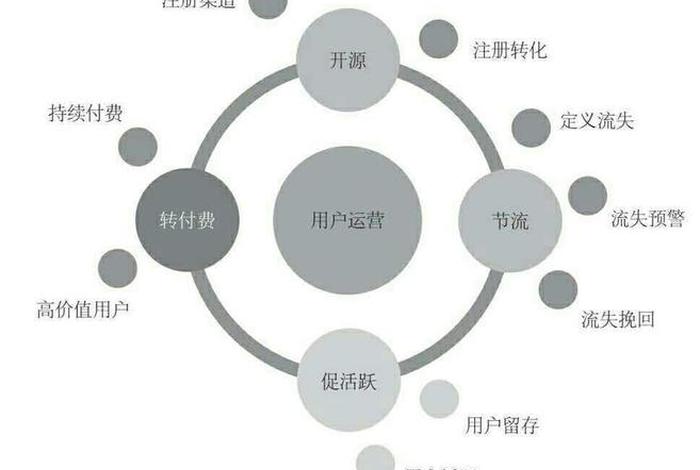 做运营需要学会什么 做运营需要具备什么技能