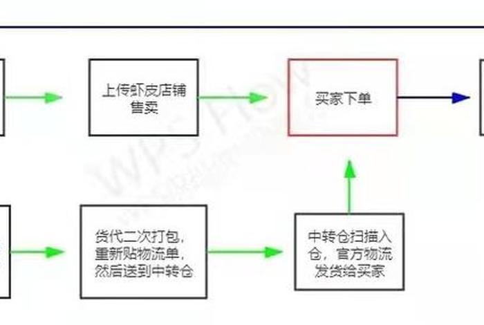 跨境电商怎么发货到国外、跨境电商怎么发货到国外去
