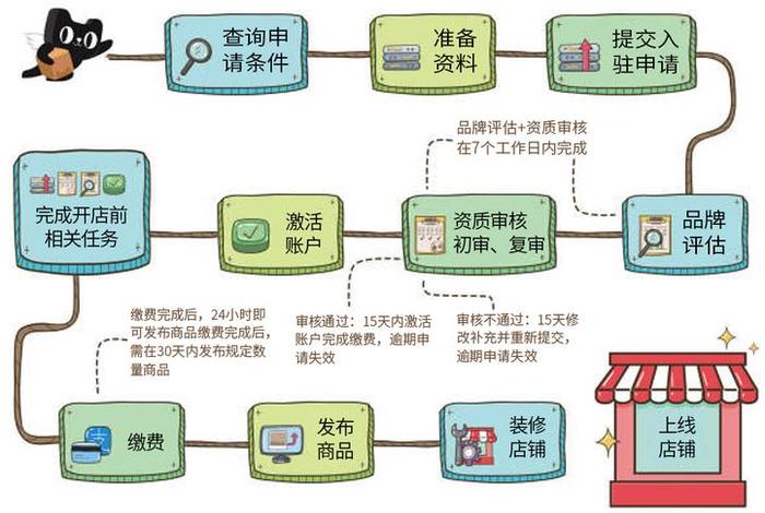 淘宝开店教程手机版（2020手机淘宝开店流程图）