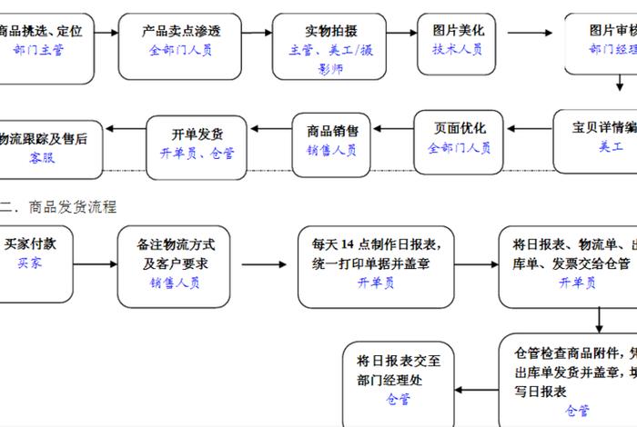 电商运营具体工作内容和流程，电商运营工作主要负责什么
