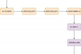 开淘宝网店流程步骤，淘宝开店流程步骤