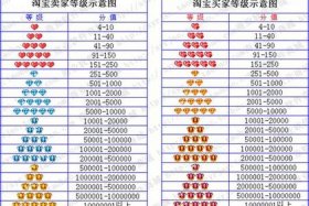 淘宝查买家信誉查询；淘宝信誉等级表查询