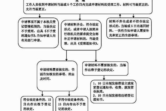 如何自己注册一个公司，注册一个公司的具体流程是什么