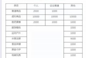 淘宝店铺怎么开需要多少钱保证金 - 开淘宝店保证金多少