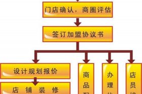 小商品加盟、义乌小商品直销超市的加盟技巧