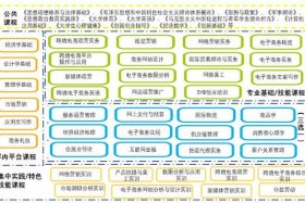 电商运营培训教程，电子商务专业需要学习哪些课程