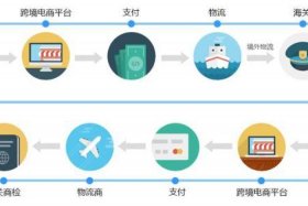 如何做跨境电商新手入门教程；做跨境电商需要什么准备怎么入门