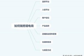 电商运营怎么做如何从零开始 就找三合一企服 电商怎么做如何从零开始学做电