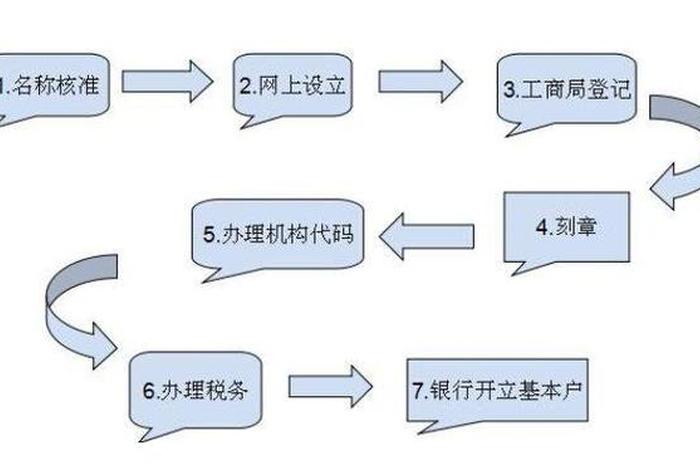 如何自己注册一个公司，注册一个公司的具体流程是什么