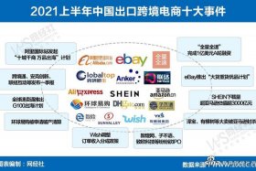 中国亚马逊跨境电商出口额 - 有做过跨境电商的前辈吗
