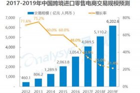 跨境电商的行业现状、跨境电商零售环境分析