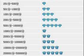 4钻淘宝店铺需要成交多少金额 淘宝卖家己经是4颗钻,销售额是多少