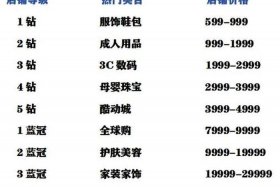 淘宝五钻卖家大概花了多少钱（淘宝买家冠一级消费多少）