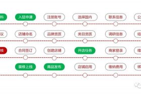 怎么在京东上开自己的店铺、怎么开通京东店铺