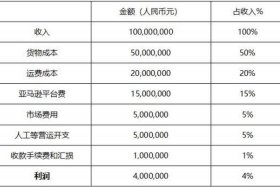 电商平台搭建成本清单 - 跨境电商平台有哪些