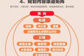 淘宝最简单的运营方式；淘宝最简单的运营方式是